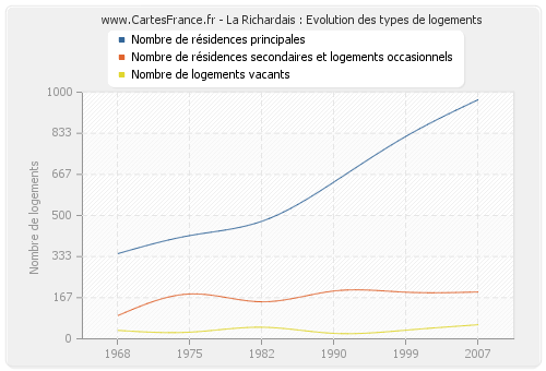 La Richardais : Evolution des types de logements